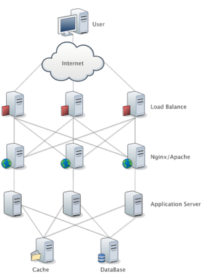 Web基础架构中的负载均衡与LVS 构建高效应用软件服务