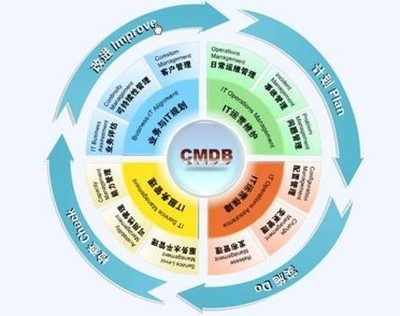 基于ITIL框架的IT服务管理最佳实践指南