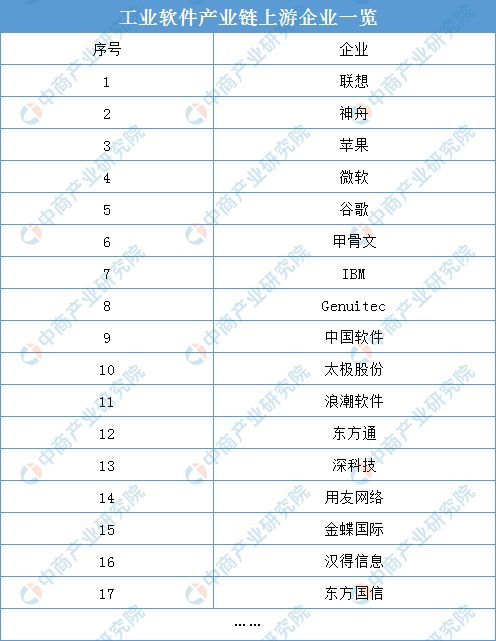 2021年中国工业软件产业链上中下游市场分析与应用软件服务全景图