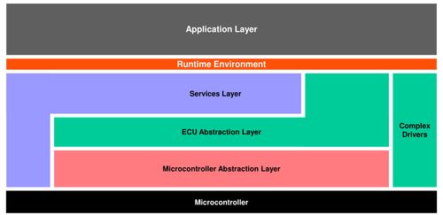 汽车基础软件autosar自学攻略 四 autosar cp分层架构 3 万字长文 配21张彩图
